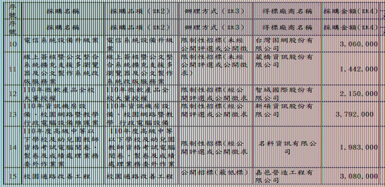 100萬元以上採購案1100201~1100731 10-15.JPG