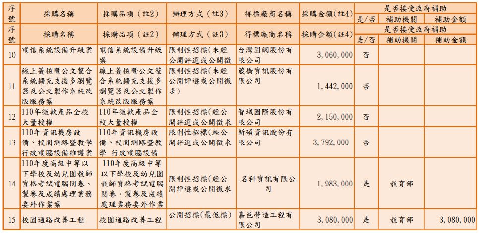 100萬元以上採購案1100201~1100731 10-15.JPG