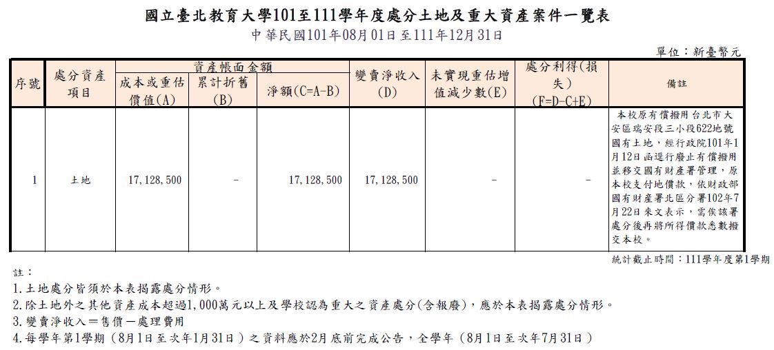 101-111處分土地及重大資產案件一覽表.JPG