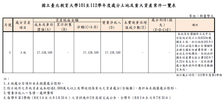 101-112學年度處分土地及重大資產案件一覽表.png