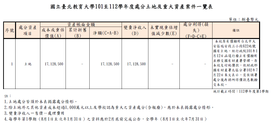 101-112學年度處分土地及重大資產案件一覽表.png