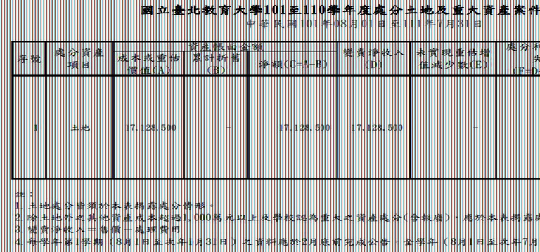 101至110學年度處分土地及重大資產案件一覽表.JPG