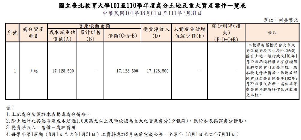 101至110學年度處分土地及重大資產案件一覽表.JPG