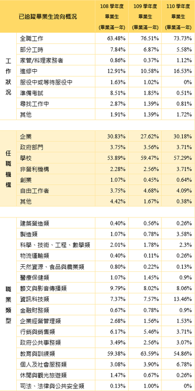 108-110學年度畢業後一年之畢業生發展情形.png