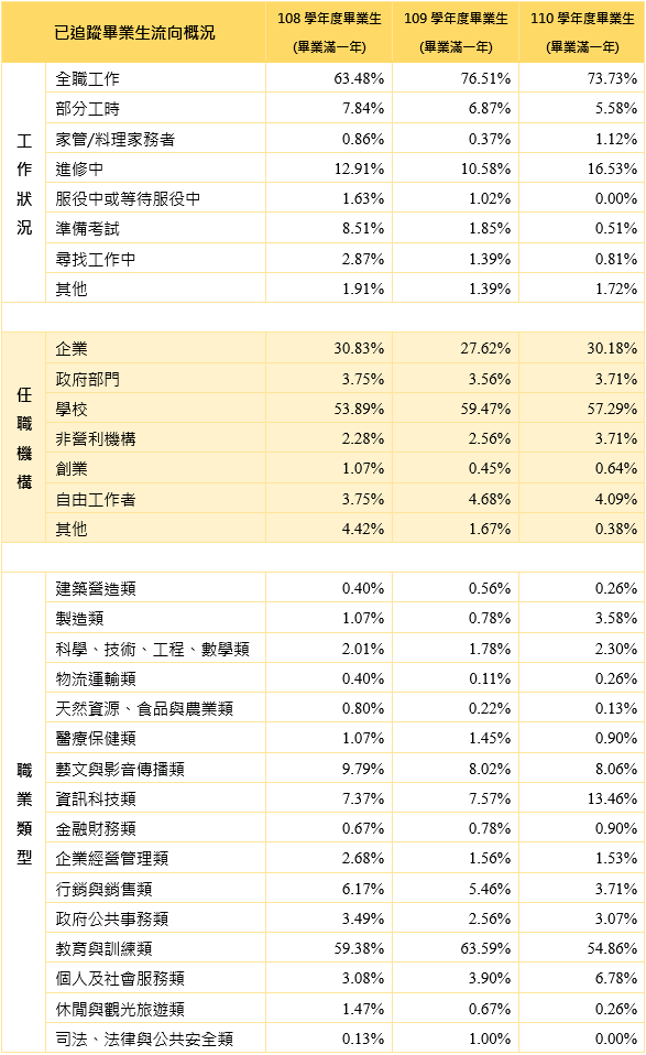 108-110學年度畢業後一年之畢業生發展情形.png