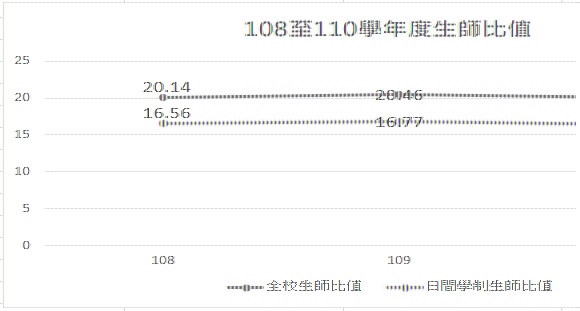 108-110生師比與變動趨勢圖.bmp