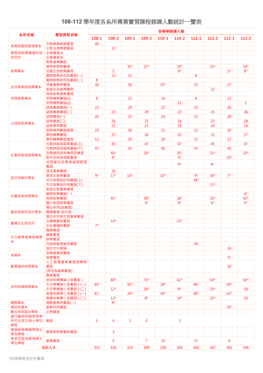 108-112學年度各系所產業實習課程修課人數統計一覽表.png