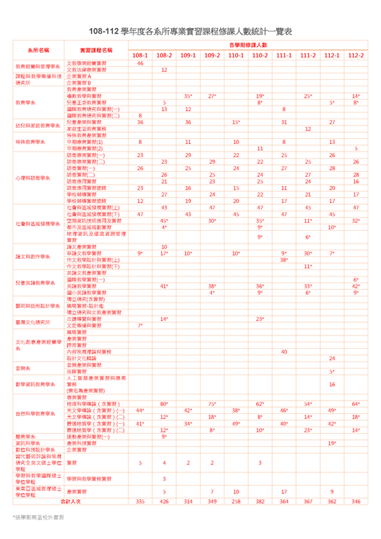 108-112學年度各系所產業實習課程修課人數統計一覽表.png