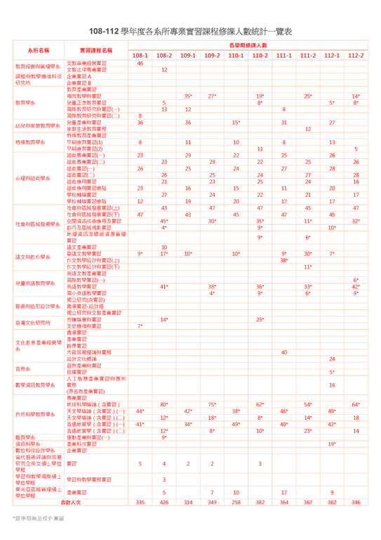 108-112學年度各系所產業實習課程修課人數統計一覽表.png