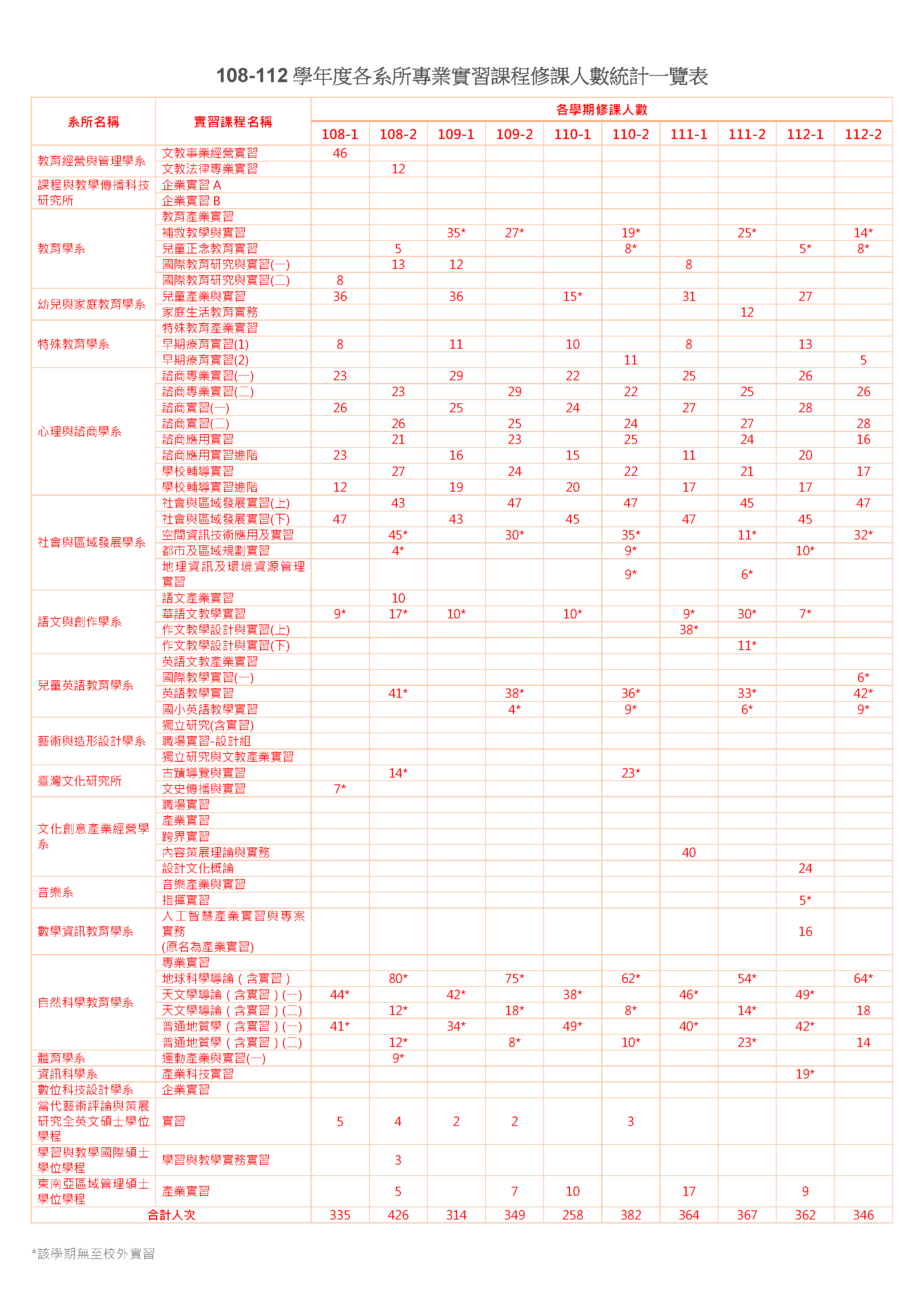 108-112學年度各系所產業實習課程修課人數統計一覽表.png