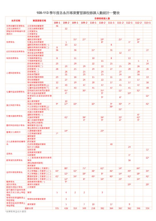 108-113學年度各系所產業實習課程修課人數統計一覽表.png