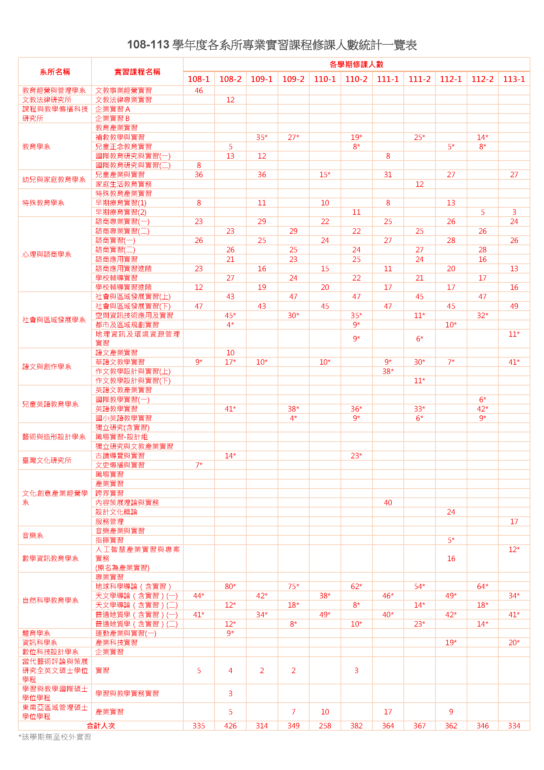 108-113學年度各系所產業實習課程修課人數統計一覽表.png