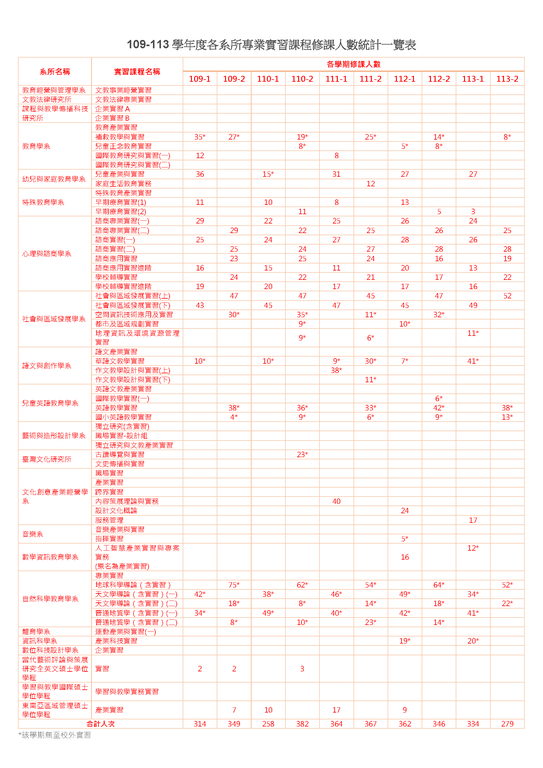 109-113學年度各系所產業實習課程修課人數統計一覽表.png