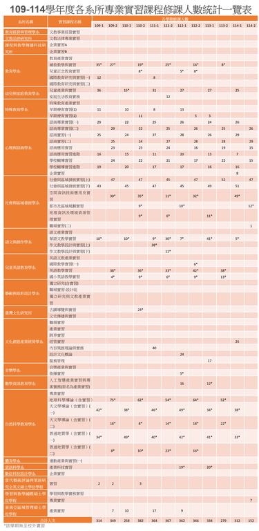 109-114學年度各系所產業實習課程修課人數統計一覽表.png
