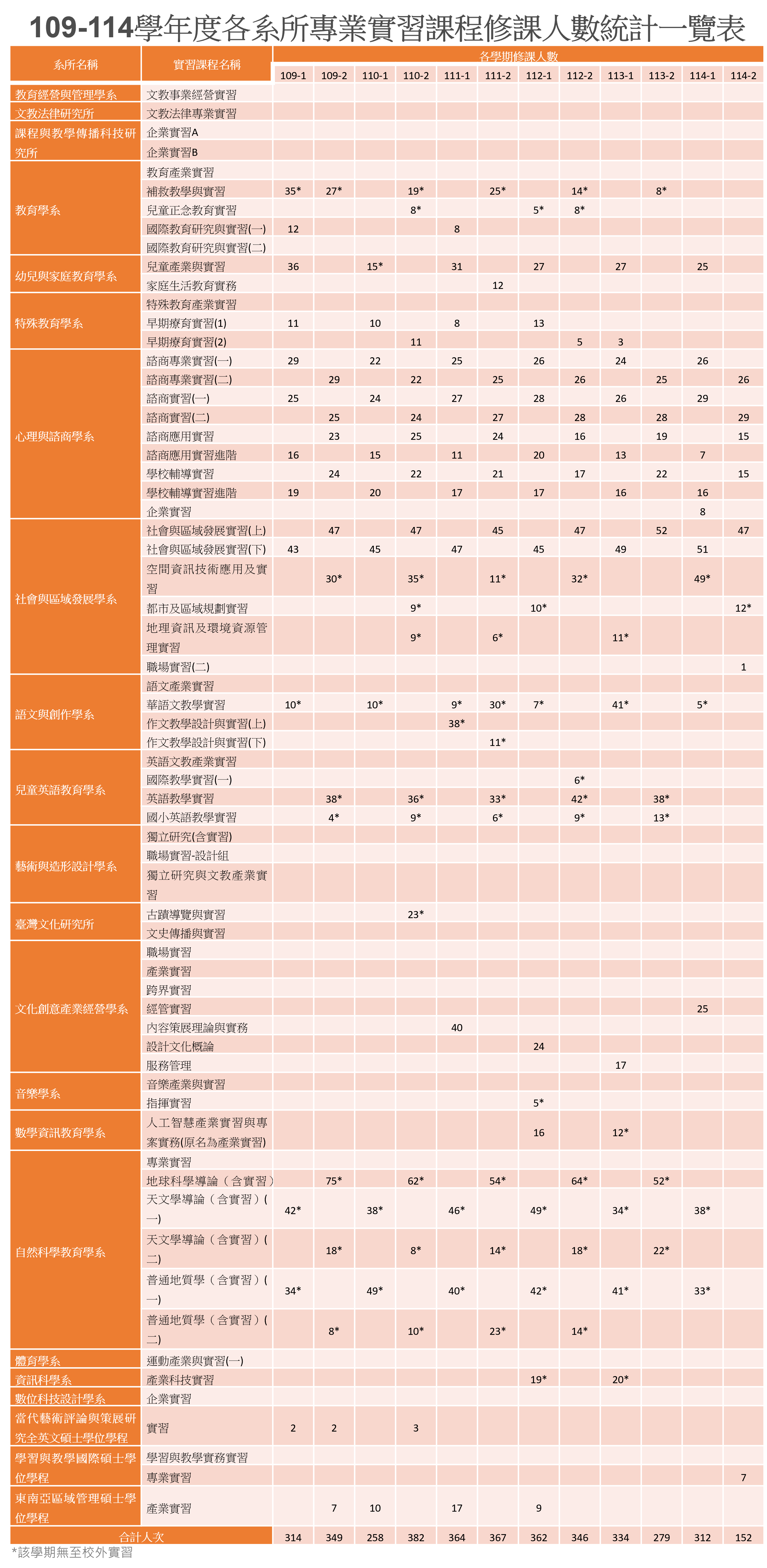 109-114學年度各系所產業實習課程修課人數統計一覽表.png
