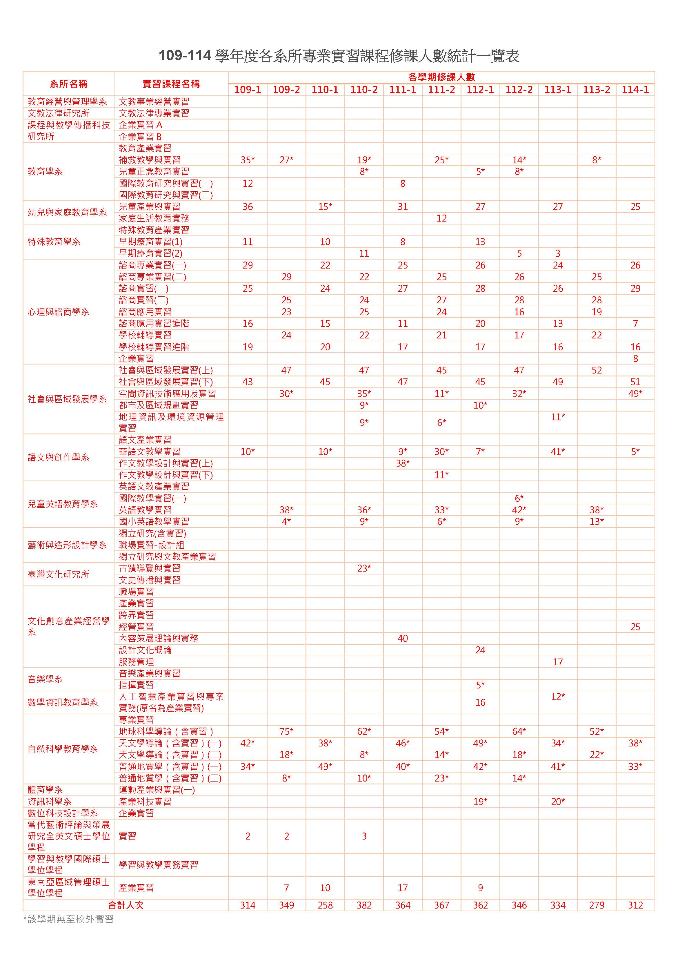 109-114學年度各系所產業實習課程修課人數統計一覽表.jpg