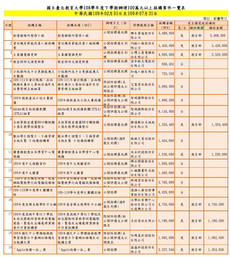 1090201-1090731採購案件100萬以上.JPG