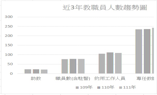 109年-111年近3年人數.jpg