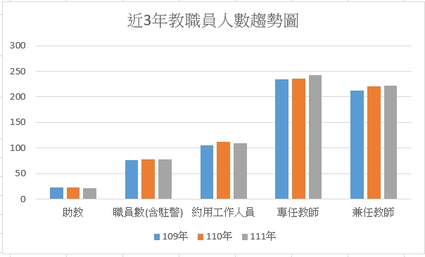 109年-111年近3年人數.jpg