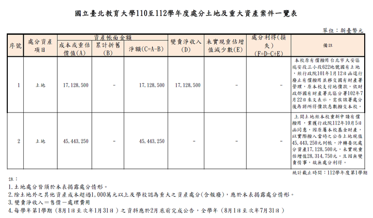 110-112學年度處分土地及重大資產案件一覽表.png