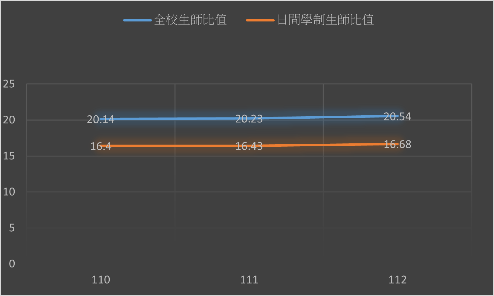 110-112生師比值.113.8.5.png