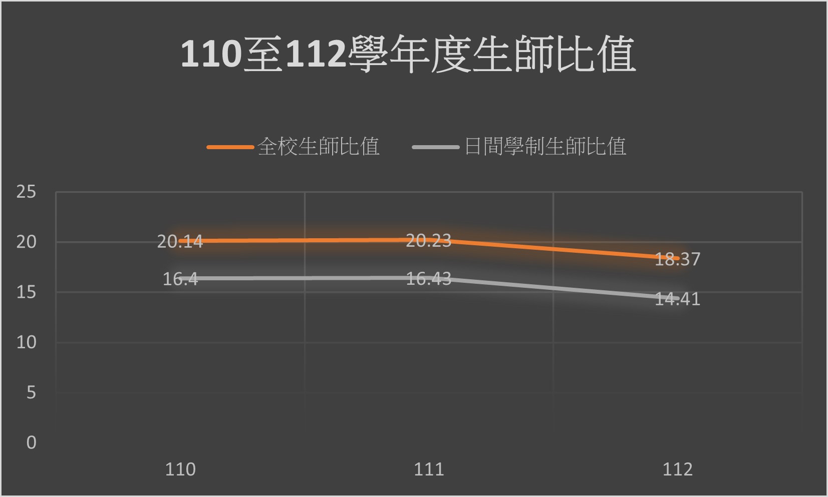 110-112生師比值(更新至112.12).jpg