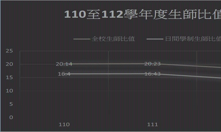 110-112生師比值(更新至112.12).jpg