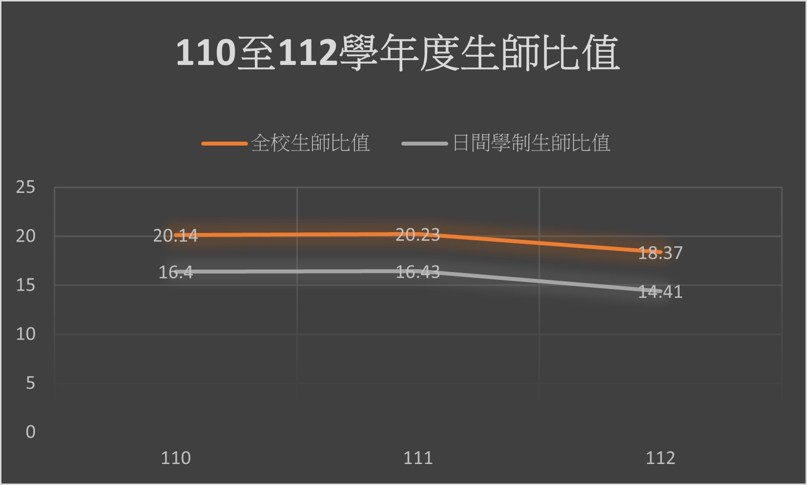 110-112生師比值(更新至112.12).png