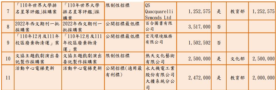 110學年度第1學期100萬元以上採購案2.JPG