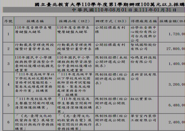 110學年度第1學期100萬元以上採購案件1.JPG