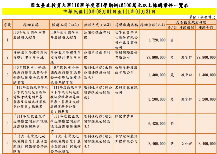 110學年度第1學期100萬元以上採購案件1.JPG