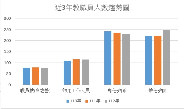 110年-112年近3年人數.jpg