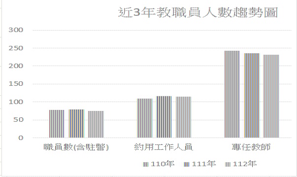 110年-112年近3年人數.jpg