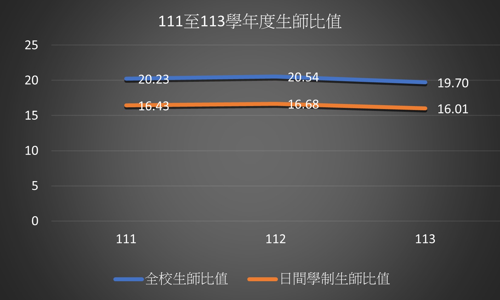 111-113生師比圖.jpg