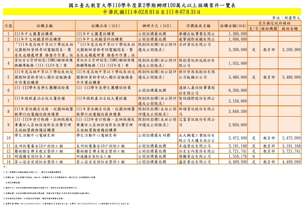 1110201-0731之100萬元以上採購案.JPG