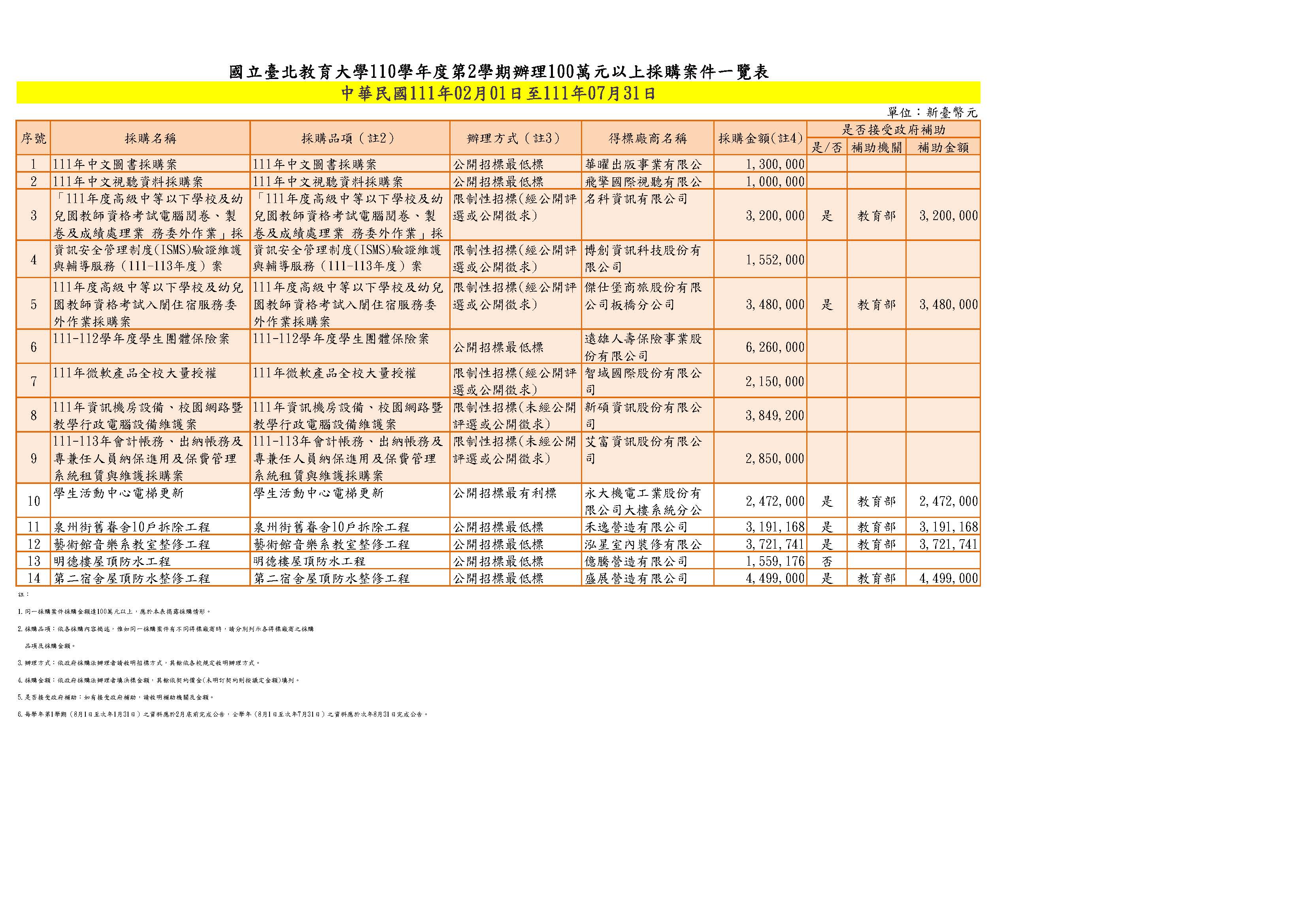 1111219-100萬元以上採購案列表(1110201-1110731) 更新110學年度 事務組 +營繕組.jpg