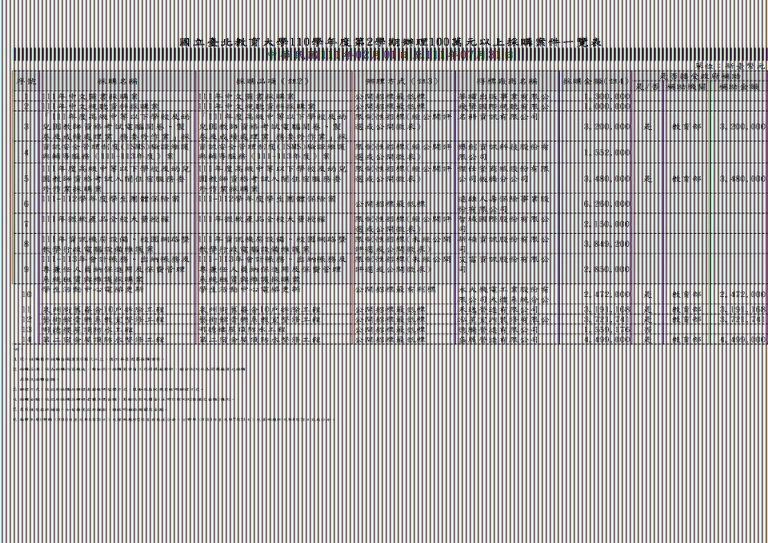 1111219-100萬元以上採購案列表(1110201-1110731) 更新110學年度 事務組 +營繕組.jpg