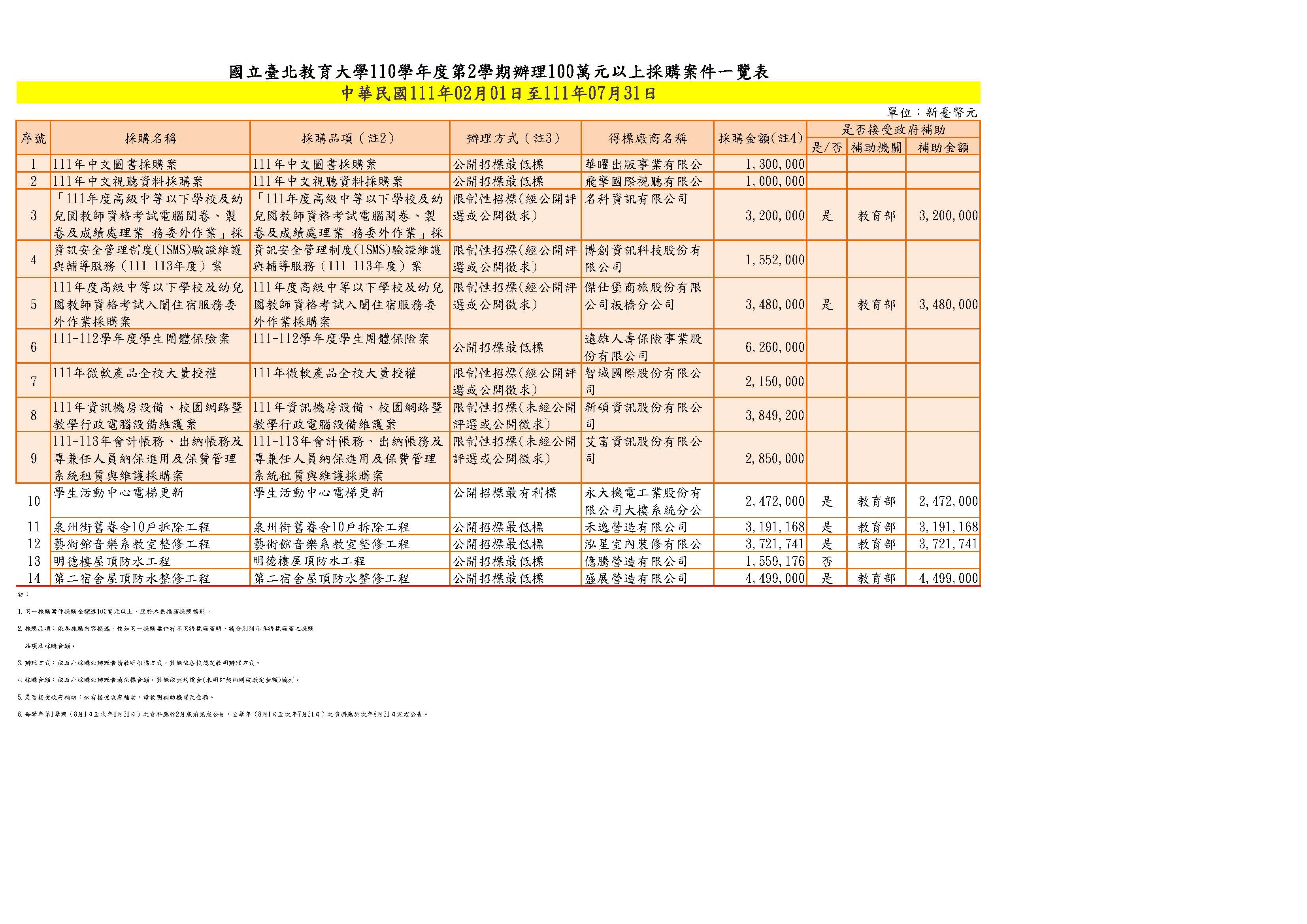 1111219-100萬元以上採購案列表(1110201-1110731) 更新110學年度 事務組 +營繕組.jpg