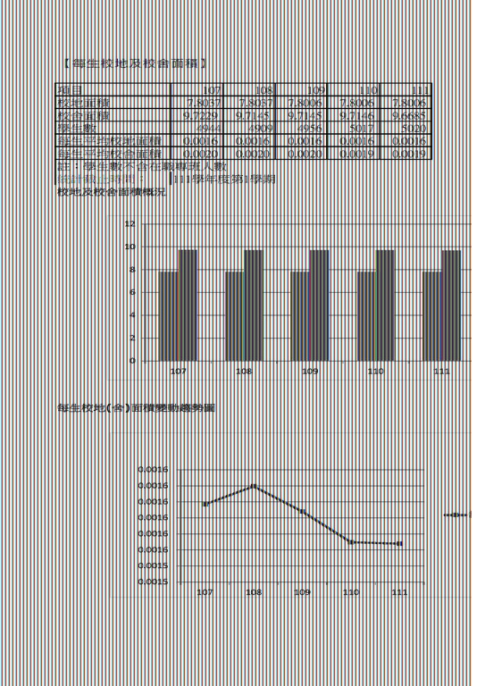 1111219校舍地面積與學生數及趨勢圖-統計至111學年度第1學期_頁面_1.jpg