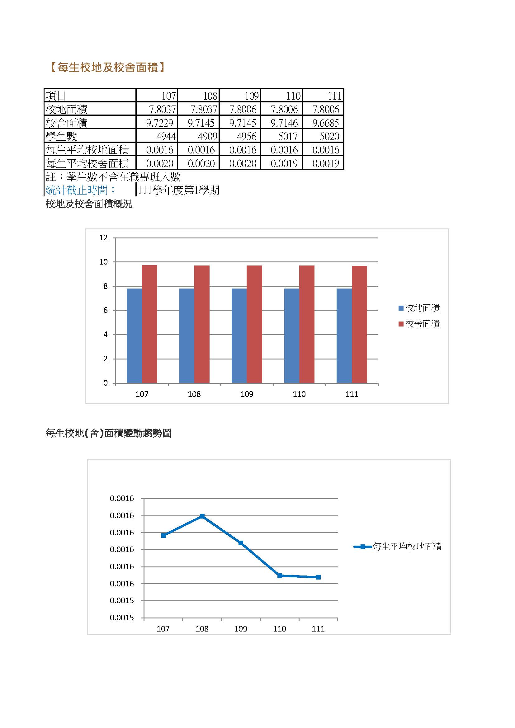 1111219校舍地面積與學生數及趨勢圖-統計至111學年度第1學期_頁面_1.jpg