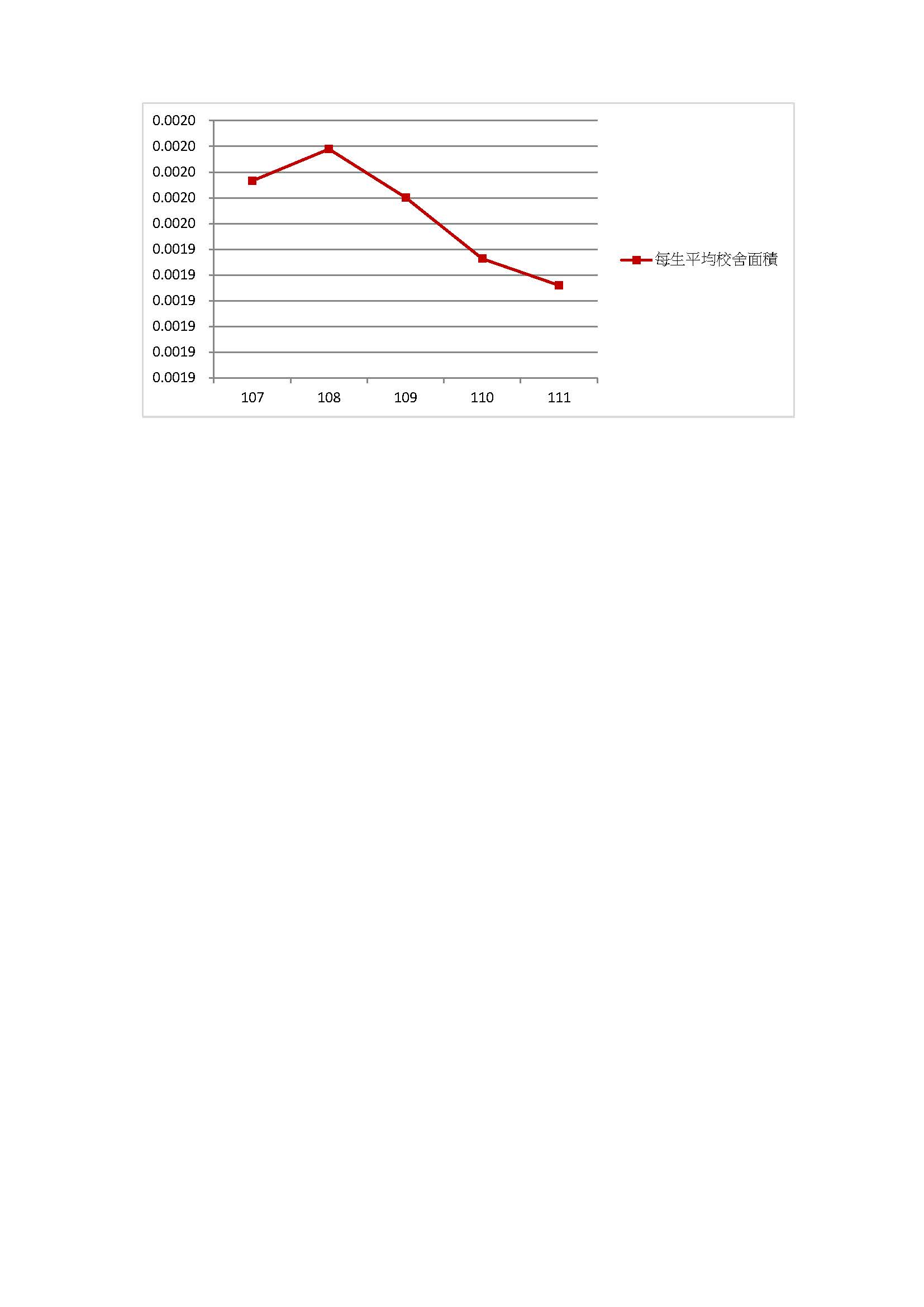 1111219校舍地面積與學生數及趨勢圖-統計至111學年度第1學期_頁面_2.jpg