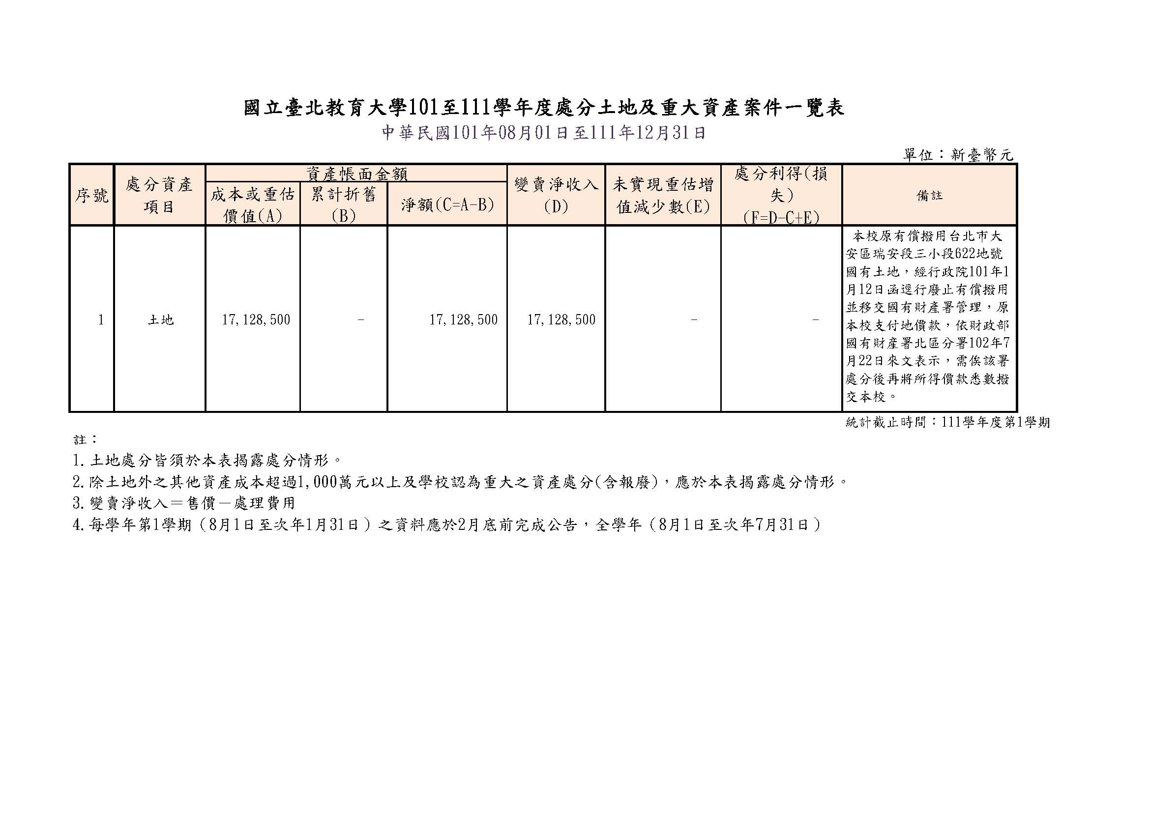 1111219處分土地及重大資產案件一覽表＿統計至111學年度第1學期.jpg