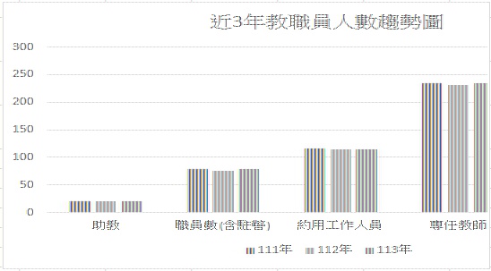 111年-113年近3年人數.jpg
