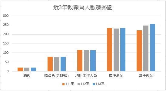 111年-113年近3年人數.jpg