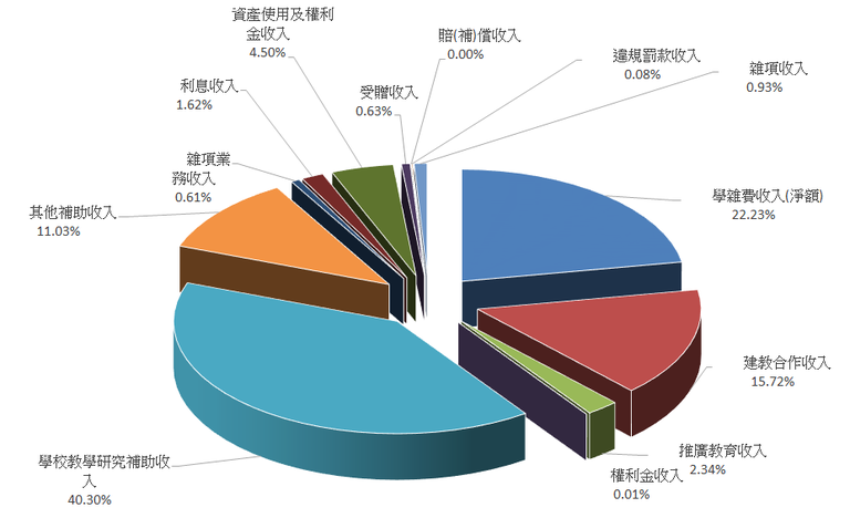 111年度國立臺北教育大學各項收入new1130205製作.png