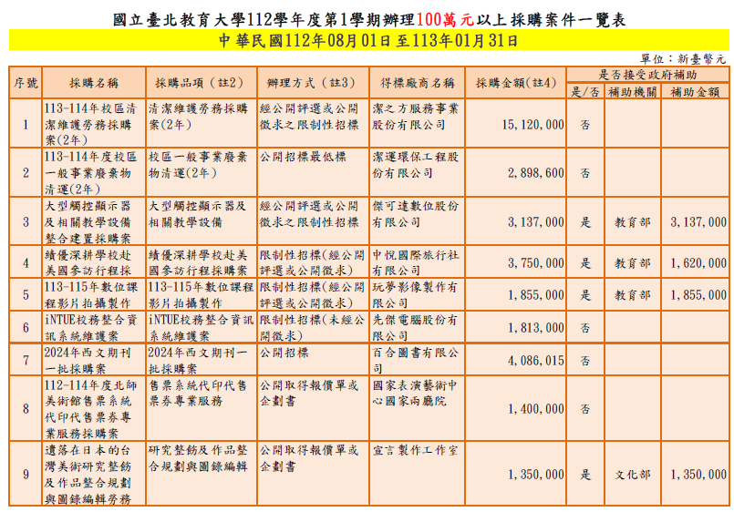 112-1 100萬元以上採購案件1.png