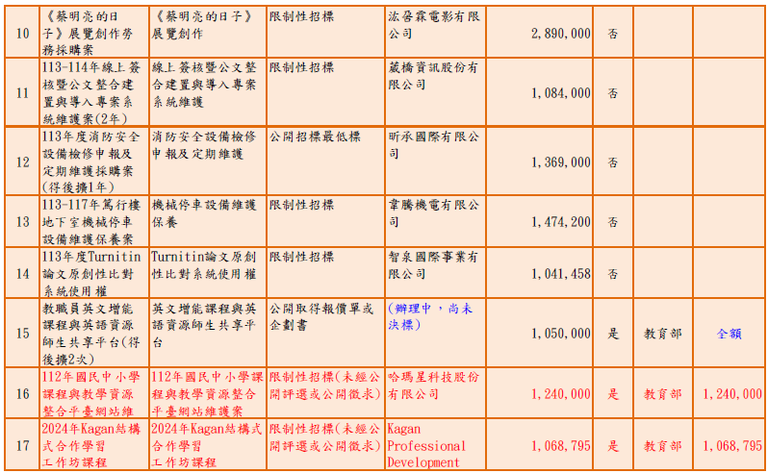 112-1 100萬元以上採購案件2.png