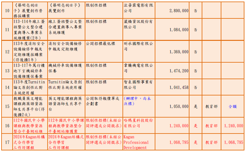 112-1 100萬元以上採購案件2.png