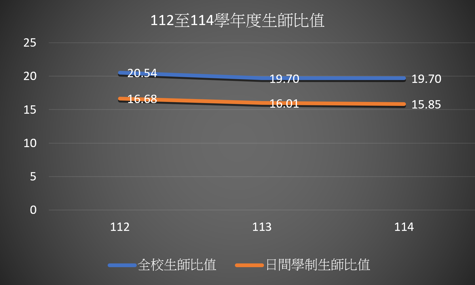 112-114生師比圖.png