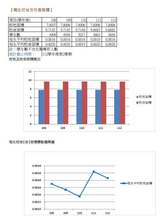 112-2每生校地及校舍面積1.png